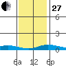 Point Clear tide chart for Saturday, December 27, 2025