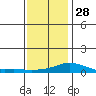 Point Clear tide chart for Sunday, December 28, 2025