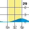 Point Clear tide chart for Monday, December 29, 2025