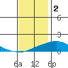 Point Clear tide chart for Tuesday, December 2, 2025
