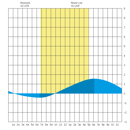 Point Clear tide chart for Tuesday, December 30, 2025