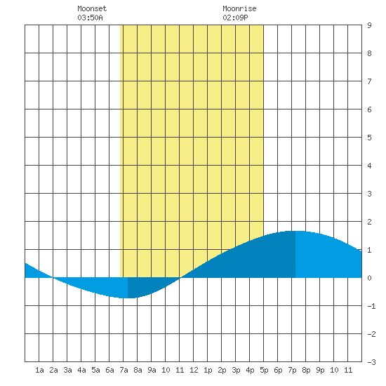 Point Clear tide chart for Wednesday, December 31, 2025