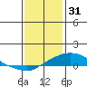 Point Clear tide chart for Wednesday, December 31, 2025