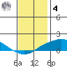 Point Clear tide chart for Thursday, December 4, 2025
