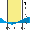 Point Clear tide chart for Friday, December 5, 2025