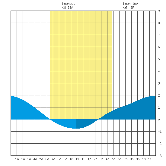 Point Clear tide chart for Saturday, December 6, 2025