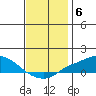 Point Clear tide chart for Saturday, December 6, 2025