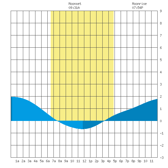 Point Clear tide chart for Sunday, December 7, 2025