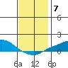 Point Clear tide chart for Sunday, December 7, 2025