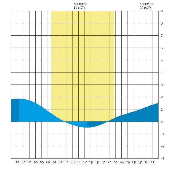 Point Clear tide chart for Monday, December 8, 2025
