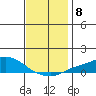 Point Clear tide chart for Monday, December 8, 2025