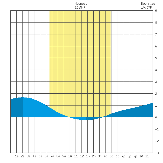 Point Clear tide chart for Tuesday, December 9, 2025