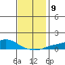 Point Clear tide chart for Tuesday, December 9, 2025