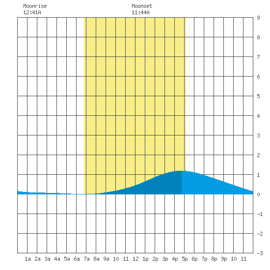 Point Clear tide chart for Sunday, January 11, 2026