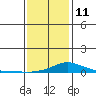Point Clear tide chart for Sunday, January 11, 2026