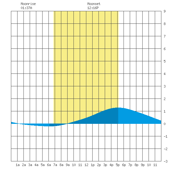 Point Clear tide chart for Monday, January 12, 2026