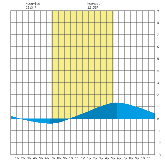 Point Clear tide chart for Tuesday, January 13, 2026