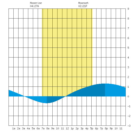 Point Clear tide chart for Thursday, January 15, 2026
