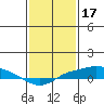 Point Clear tide chart for Saturday, January 17, 2026