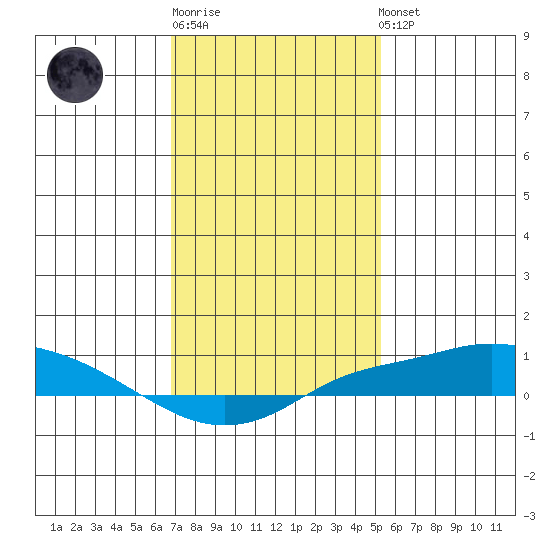 Point Clear tide chart for Sunday, January 18, 2026