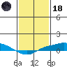 Point Clear tide chart for Sunday, January 18, 2026