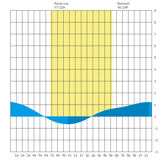 Point Clear tide chart for Monday, January 19, 2026