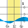 Point Clear tide chart for Thursday, January 1, 2026