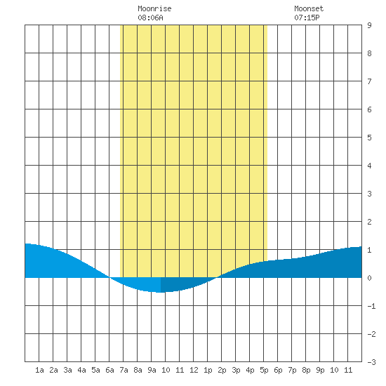 Point Clear tide chart for Tuesday, January 20, 2026