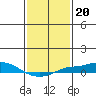 Point Clear tide chart for Tuesday, January 20, 2026