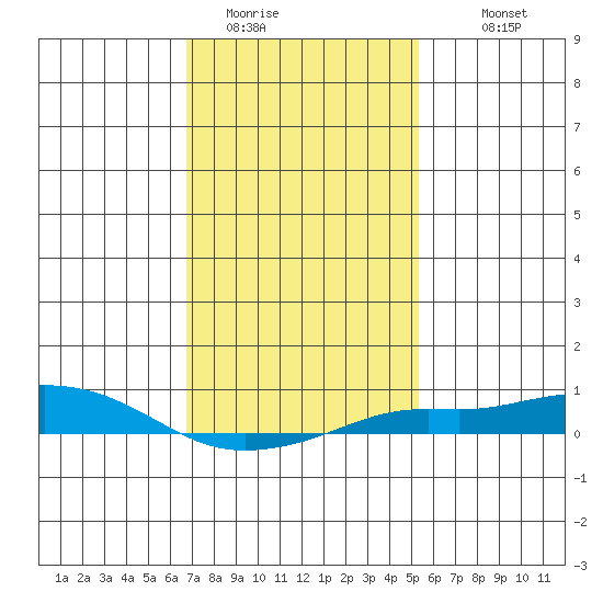 Point Clear tide chart for Wednesday, January 21, 2026