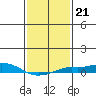 Point Clear tide chart for Wednesday, January 21, 2026