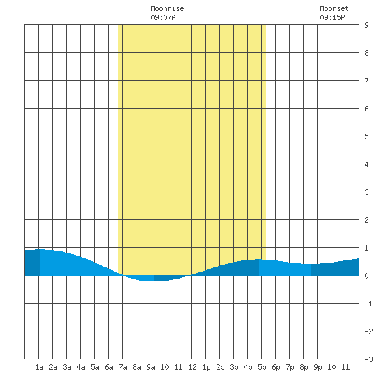 Point Clear tide chart for Thursday, January 22, 2026