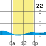 Point Clear tide chart for Thursday, January 22, 2026