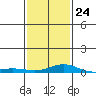 Point Clear tide chart for Saturday, January 24, 2026