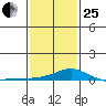Point Clear tide chart for Sunday, January 25, 2026