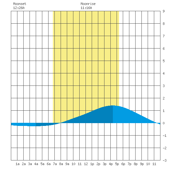 Point Clear tide chart for Monday, January 26, 2026