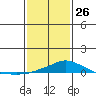 Point Clear tide chart for Monday, January 26, 2026