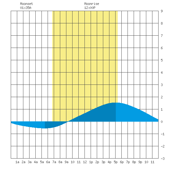 Point Clear tide chart for Tuesday, January 27, 2026