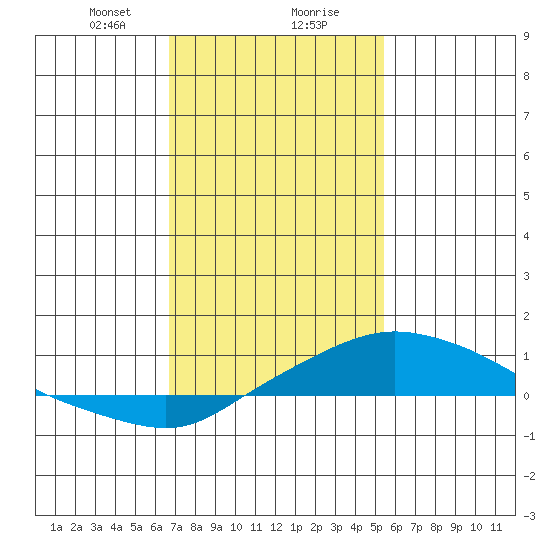 Point Clear tide chart for Wednesday, January 28, 2026