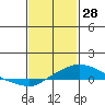 Point Clear tide chart for Wednesday, January 28, 2026