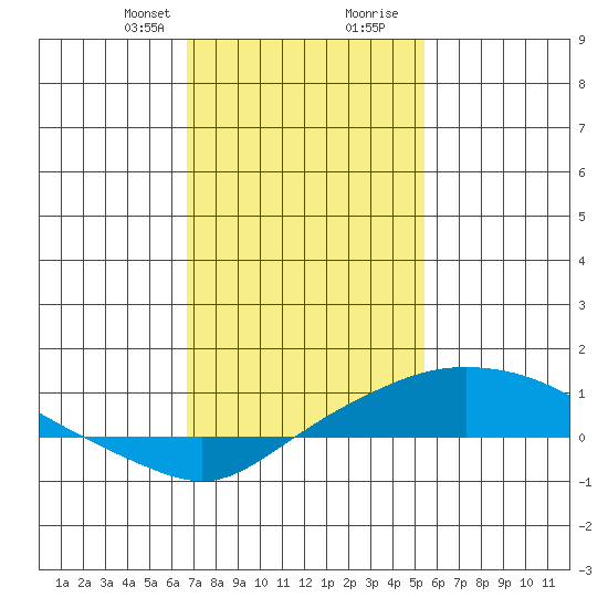 Point Clear tide chart for Thursday, January 29, 2026