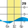 Point Clear tide chart for Thursday, January 29, 2026