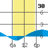 Point Clear tide chart for Friday, January 30, 2026