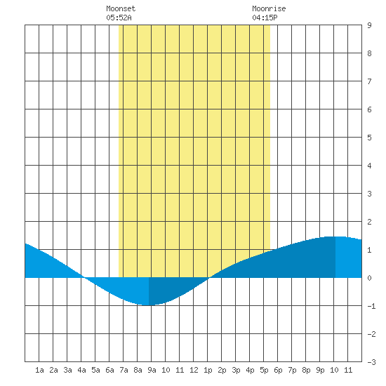 Point Clear tide chart for Saturday, January 31, 2026