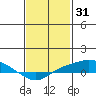 Point Clear tide chart for Saturday, January 31, 2026