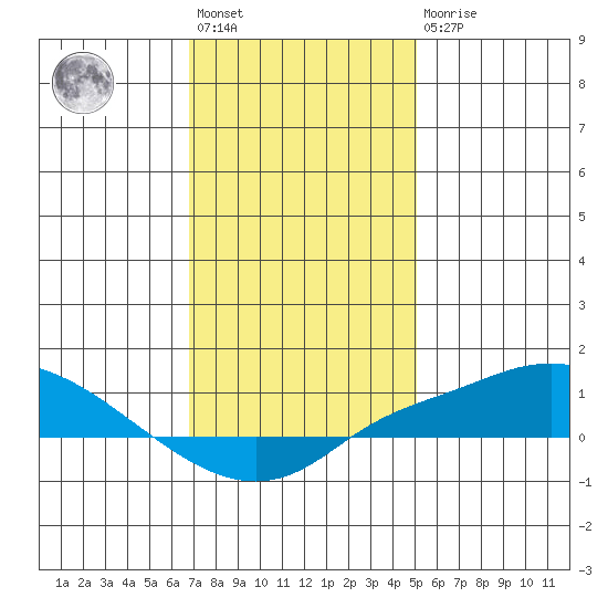 Point Clear tide chart for Saturday, January 3, 2026