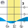 Point Clear tide chart for Saturday, January 3, 2026