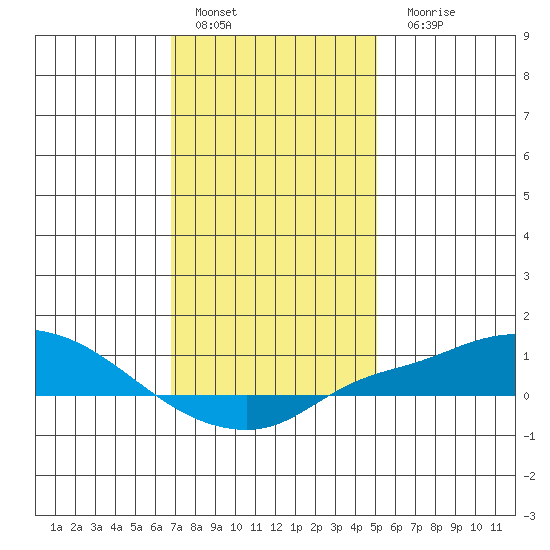 Point Clear tide chart for Sunday, January 4, 2026