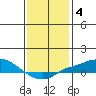 Point Clear tide chart for Sunday, January 4, 2026