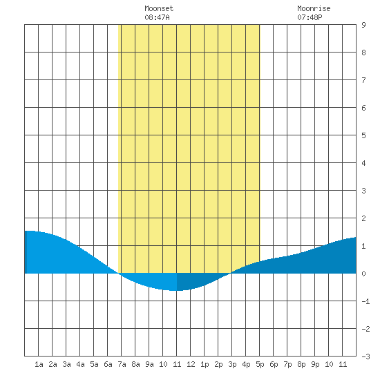 Point Clear tide chart for Monday, January 5, 2026
